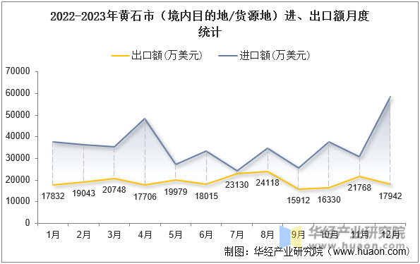 2022-2023年黄石市（境内目的地/货源地）进、出口额月度统计