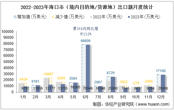 2022-2023年海口市（境内目的地/货源地）出口额月度统计