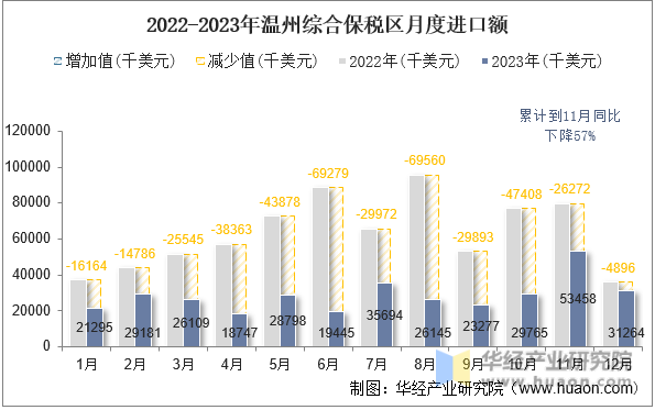 2022-2023年温州综合保税区月度进口额