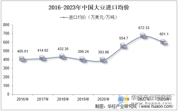 2016-2023年中国大豆进口均价