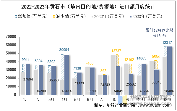 2022-2023年黄石市（境内目的地/货源地）进口额月度统计