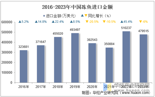 2016-2023年中国冻鱼进口金额