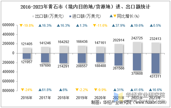 2016-2023年黄石市（境内目的地/货源地）进、出口额统计