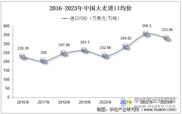 2016-2023年中国大麦进口均价