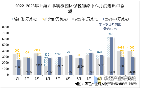 2022-2023年上海西北物流园区保税物流中心月度进出口总额