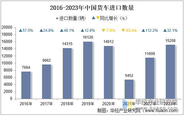 2016-2023年中国货车进口数量