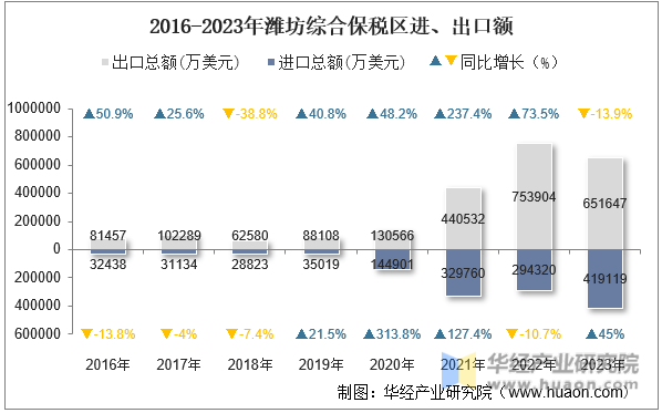 2016-2023年潍坊综合保税区进、出口额