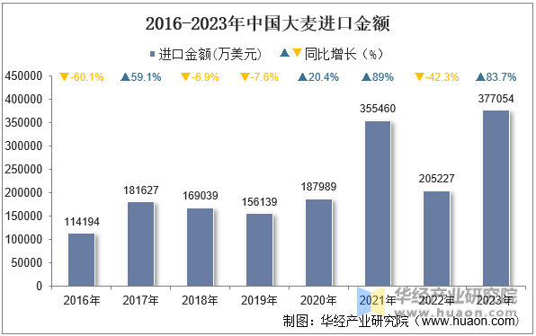 2016-2023年中国大麦进口金额