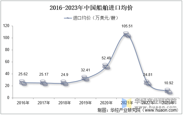 2016-2023年中国船舶进口均价