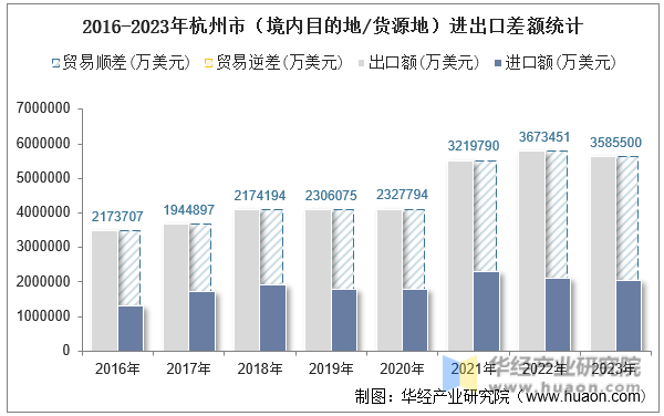 2016-2023年杭州市（境内目的地/货源地）进出口差额统计