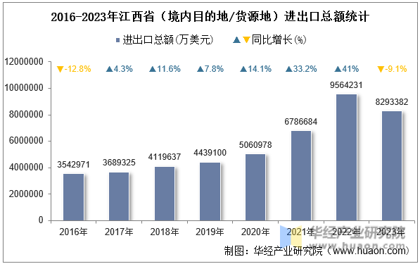 2016-2023年江西省（境内目的地/货源地）进出口总额统计
