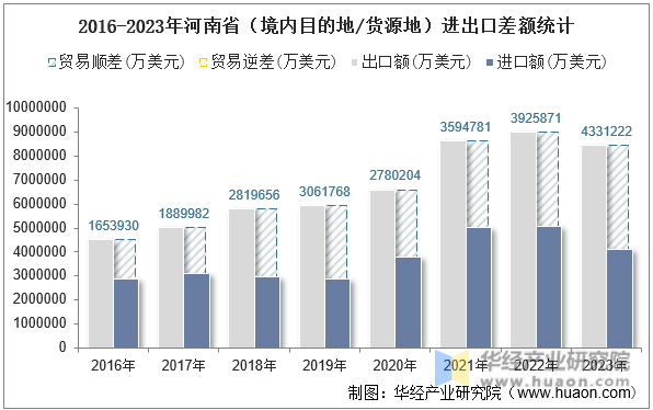 2016-2023年河南省（境内目的地/货源地）进出口差额统计