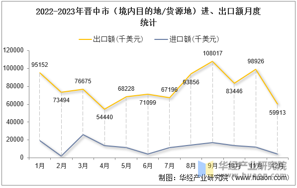 2022-2023年晋中市（境内目的地/货源地）进、出口额月度统计