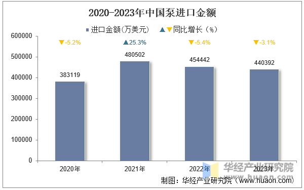 2020-2023年中国泵进口金额