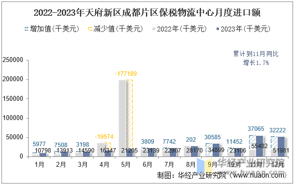 2022-2023年天府新区成都片区保税物流中心月度进口额