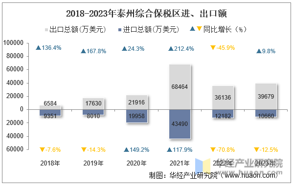 2018-2023年泰州综合保税区进、出口额