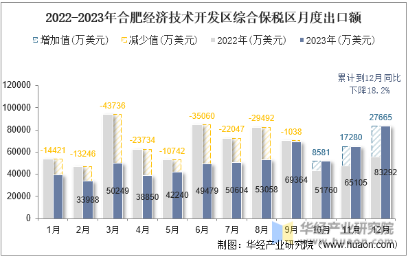 2022-2023年合肥经济技术开发区综合保税区月度出口额