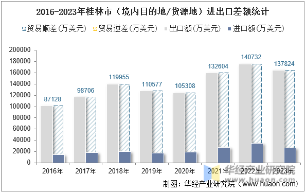 2016-2023年桂林市（境内目的地/货源地）进出口差额统计