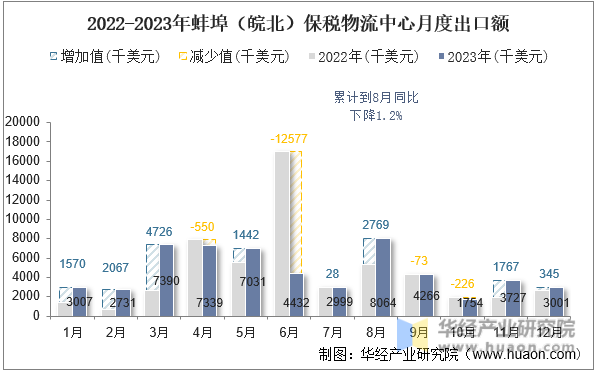 2022-2023年蚌埠（皖北）保税物流中心月度出口额