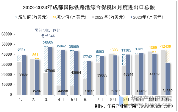 2022-2023年成都国际铁路港综合保税区月度进出口总额