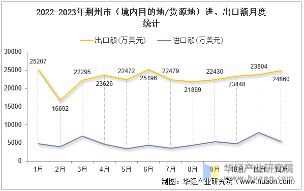 2022-2023年荆州市（境内目的地/货源地）进、出口额月度统计