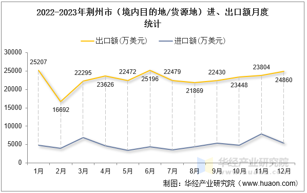 2022-2023年荆州市（境内目的地/货源地）进、出口额月度统计