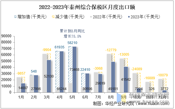 2022-2023年泰州综合保税区月度出口额