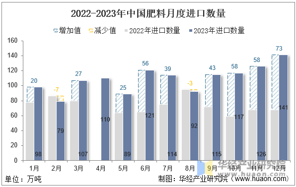 2022-2023年中国肥料月度进口数量