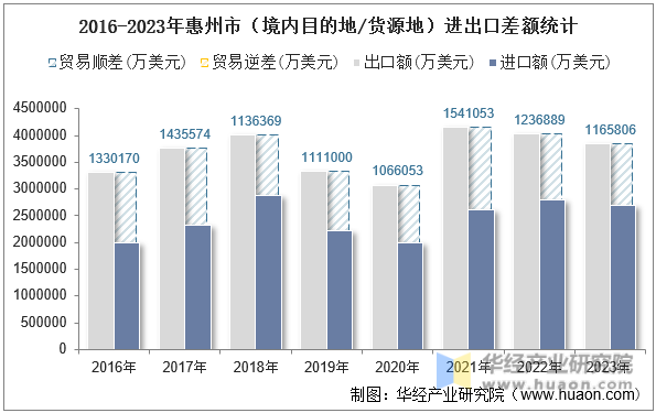 2016-2023年惠州市（境内目的地/货源地）进出口差额统计
