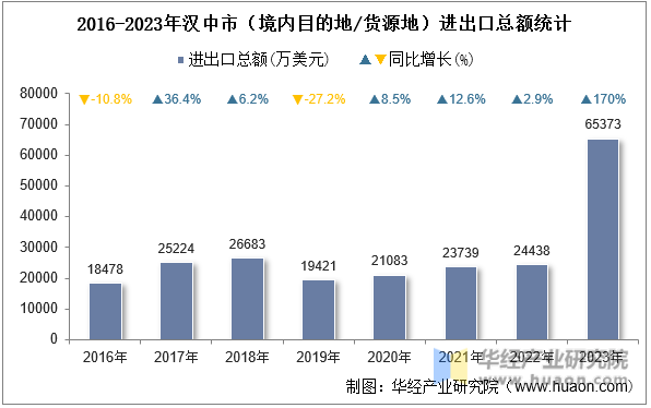 2016-2023年汉中市（境内目的地/货源地）进出口总额统计