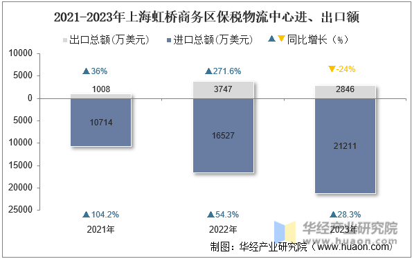 2021-2023年上海虹桥商务区保税物流中心进、出口额