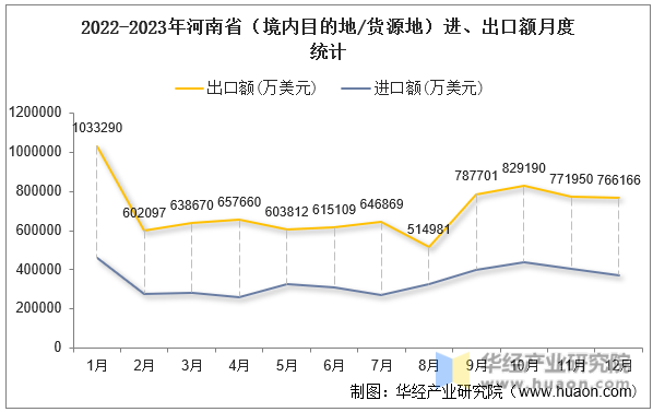 2022-2023年河南省（境内目的地/货源地）进、出口额月度统计