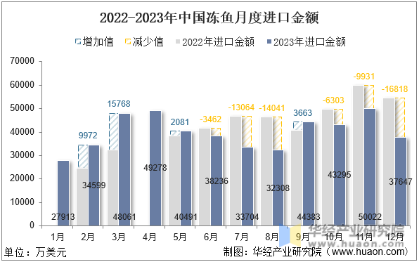 2022-2023年中国冻鱼月度进口金额