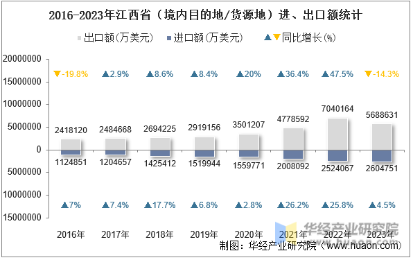 2016-2023年江西省（境内目的地/货源地）进、出口额统计