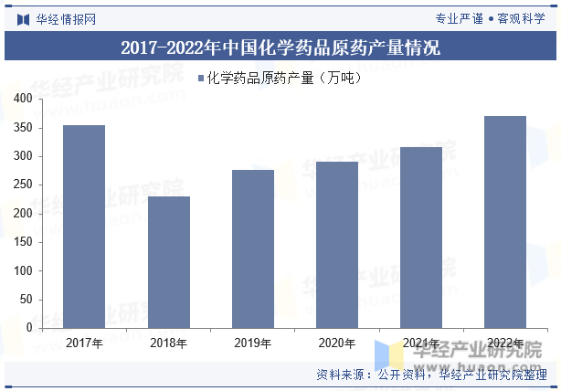 2017-2022年中国化学药品原药产量情况