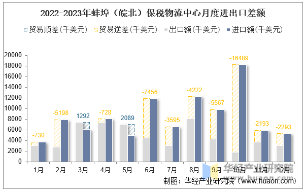 2022-2023年蚌埠（皖北）保税物流中心月度进出口差额
