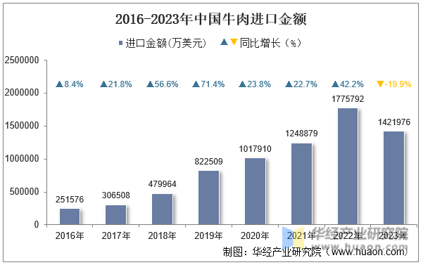 2016-2023年中国牛肉进口金额