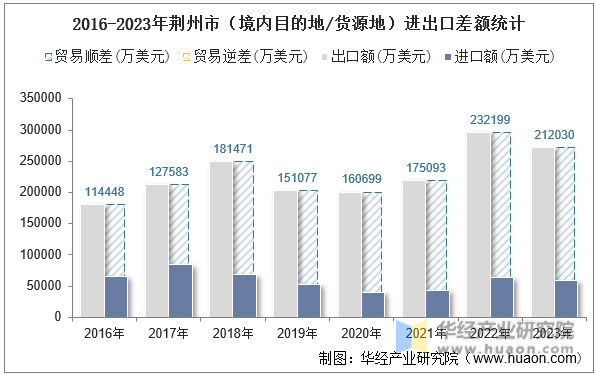 2016-2023年荆州市（境内目的地/货源地）进出口差额统计