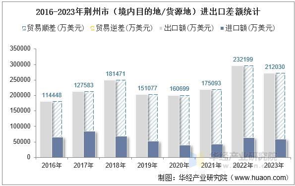 2016-2023年荆州市（境内目的地/货源地）进出口差额统计