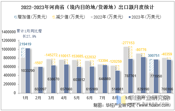 2022-2023年河南省（境内目的地/货源地）出口额月度统计