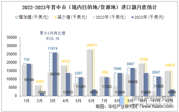 2022-2023年晋中市（境内目的地/货源地）进口额月度统计