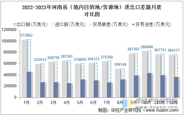 2022-2023年河南省（境内目的地/货源地）进出口差额月度对比图