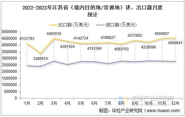 2022-2023年江苏省（境内目的地/货源地）进、出口额月度统计