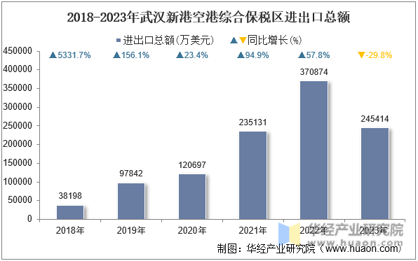 2018-2023年武汉新港空港综合保税区进出口总额