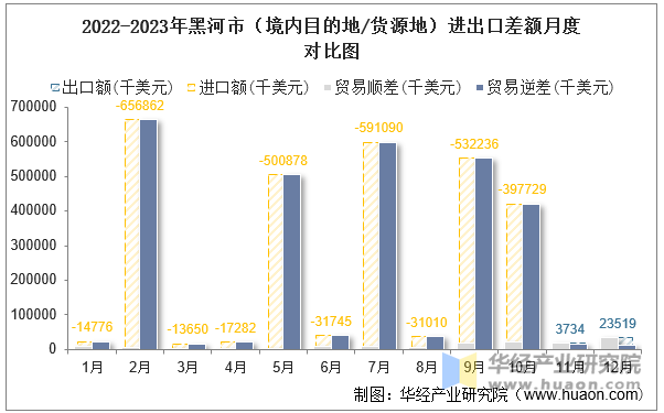 2022-2023年黑河市（境内目的地/货源地）进出口差额月度对比图