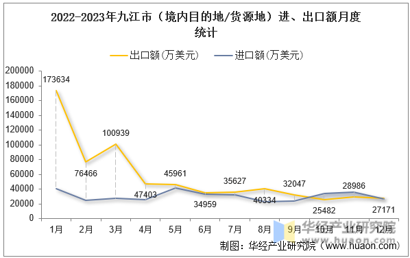 2022-2023年九江市（境内目的地/货源地）进、出口额月度统计