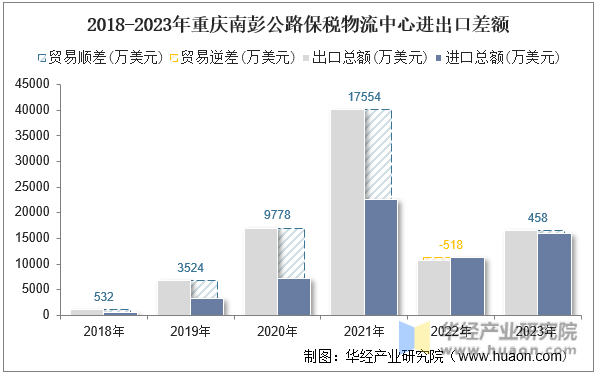 2018-2023年重庆南彭公路保税物流中心进出口差额