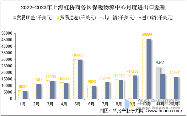 2022-2023年上海虹桥商务区保税物流中心月度进出口差额