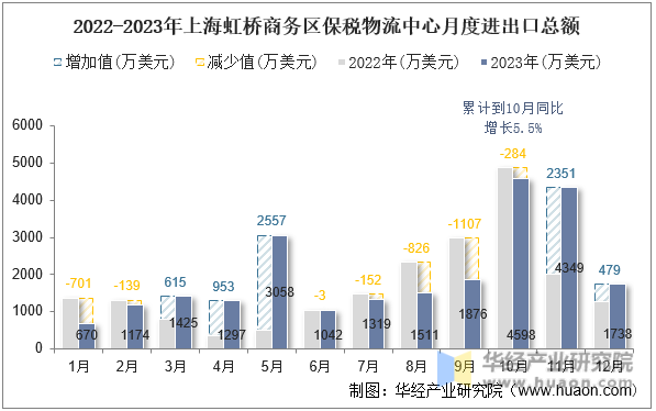 2022-2023年上海虹桥商务区保税物流中心月度进出口总额