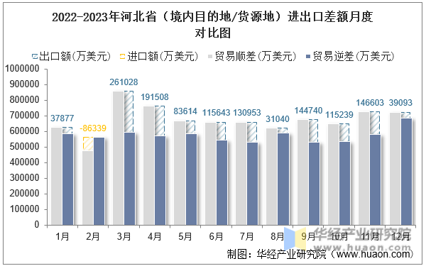2022-2023年河北省（境内目的地/货源地）进出口差额月度对比图